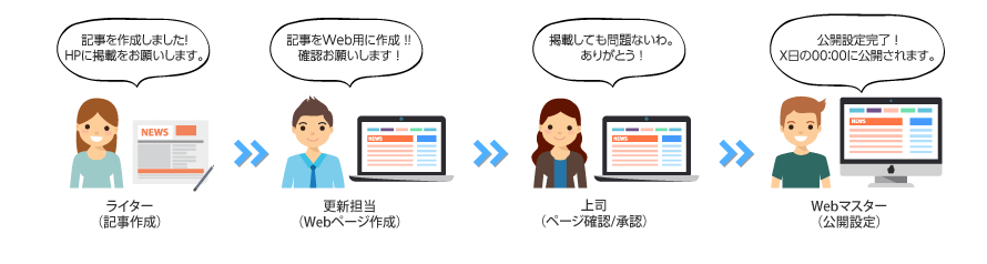 ワークフローパターンA：ライター→Web更新者→上司→Webマスターの場合