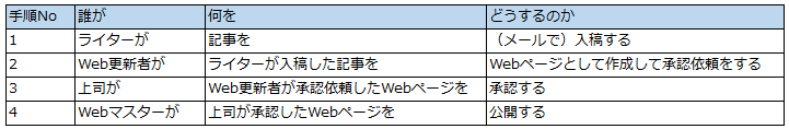 「誰が」「何を」「どうするのか」