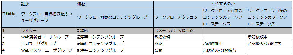 ワークフローをHeartCore設定に落とし込む