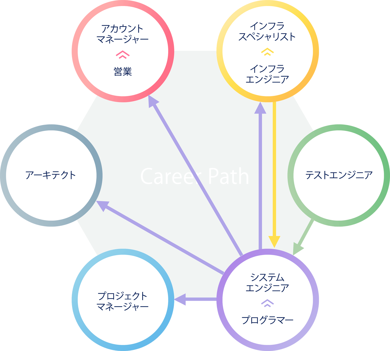 キャリアパス